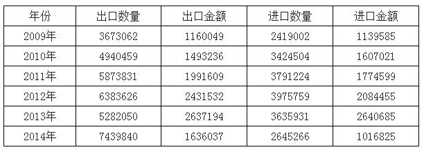 2009-2014年中國光學(xué)鏡頭進(jìn)出口數據分析（千克，千美元）.png
