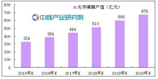 2015-2020年我國光學(xué)薄膜產(chǎn)值預測趨勢圖.png