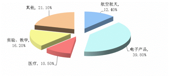 2014年中國光學(xué)儀器制造行業(yè)客戶(hù)結構.png