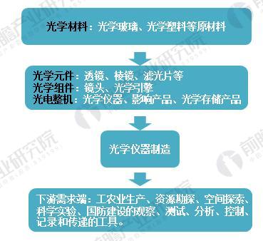 　2018年光學(xué)儀器制造行業(yè)現狀分析 下游需求拉動(dòng)行業(yè)發(fā)展