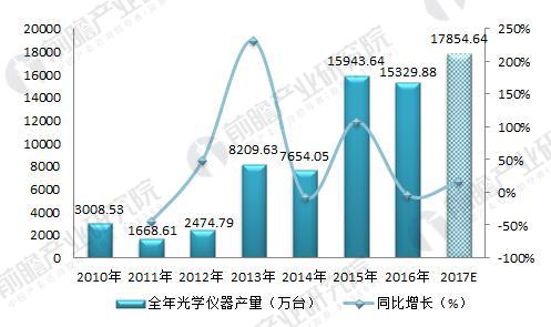 2018年光學(xué)儀器制造行業(yè)現狀分析 下游需求拉動(dòng)行業(yè)發(fā)展