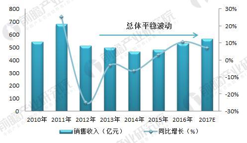　2018年光學(xué)儀器制造行業(yè)現狀分析 下游需求拉動(dòng)行業(yè)發(fā)展