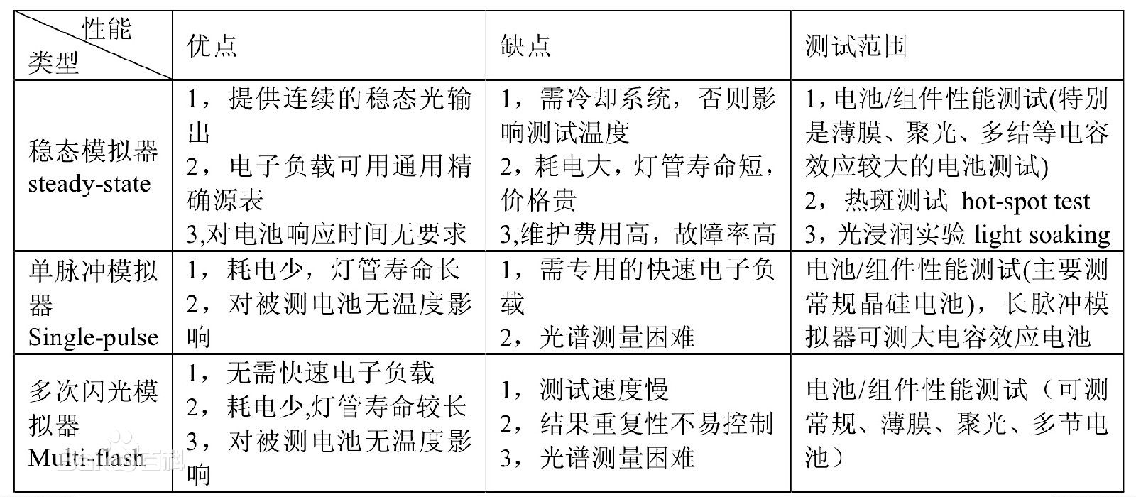 太陽(yáng)模擬器的基本分類(lèi)