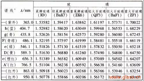 光學(xué)玻璃的幾大重要參數簡(jiǎn)介