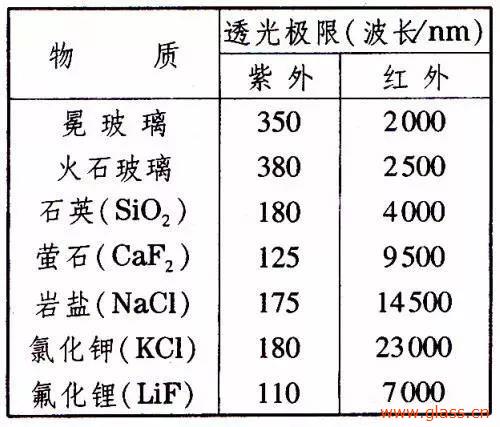 光學(xué)玻璃的幾大重要參數簡(jiǎn)介